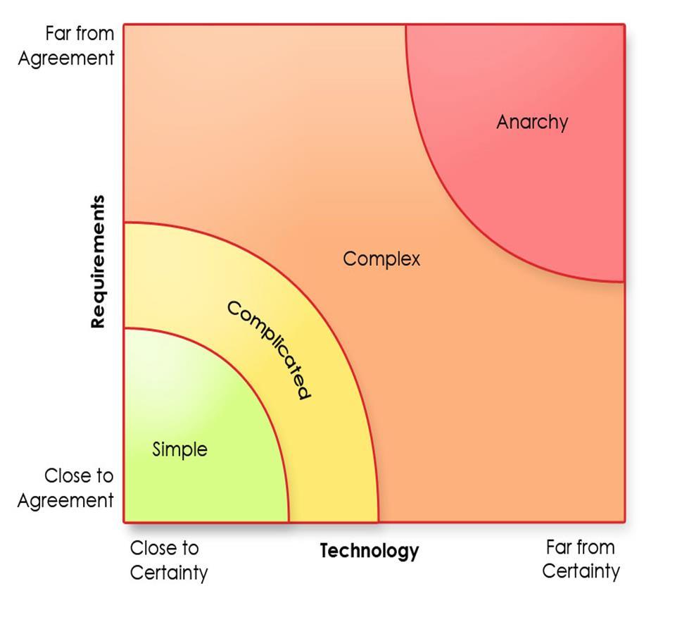 The Spectrum of Process Complexity Opportunities for business innovation through software grew Innovation led to less