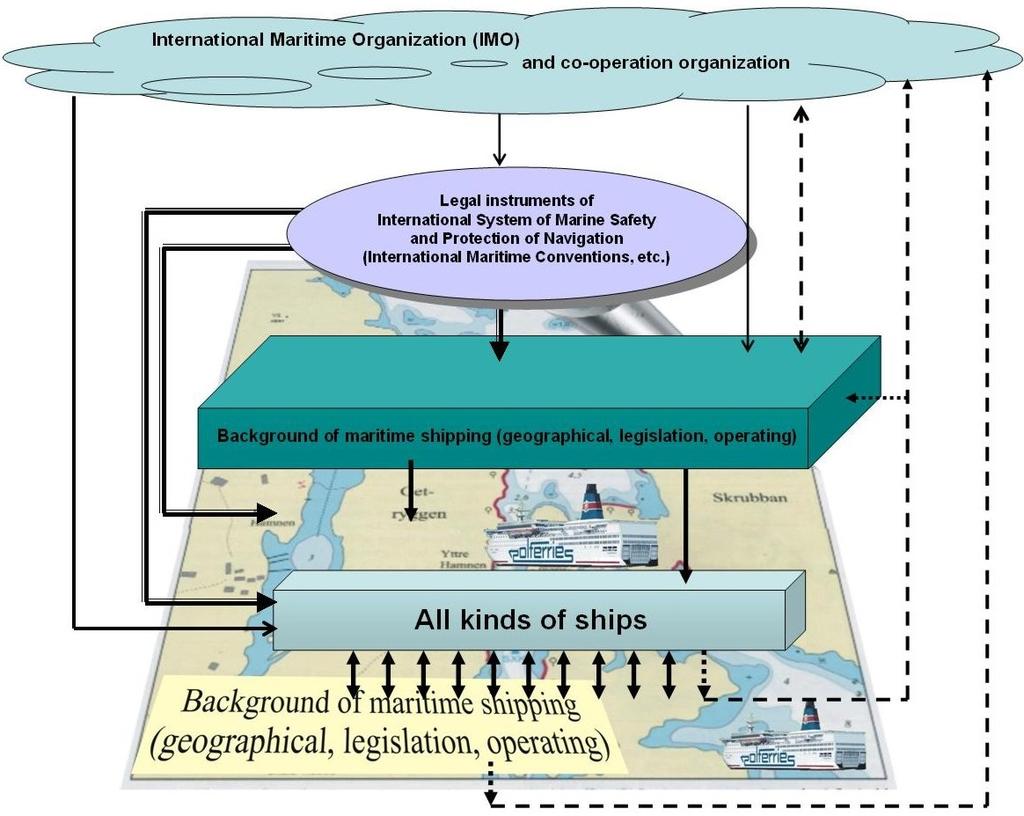 National Systems of Safety and Protection of Navigation Functional-organizational structure of the International System of Marine Safety and Protection of Navigation The main type of human activity