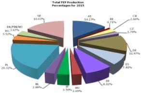 Consumption in the FEP area improved by 0,48%, to a level of 75.768.490 m².