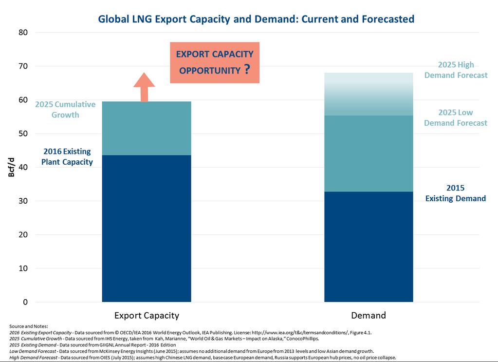 To what extent will global demand call for