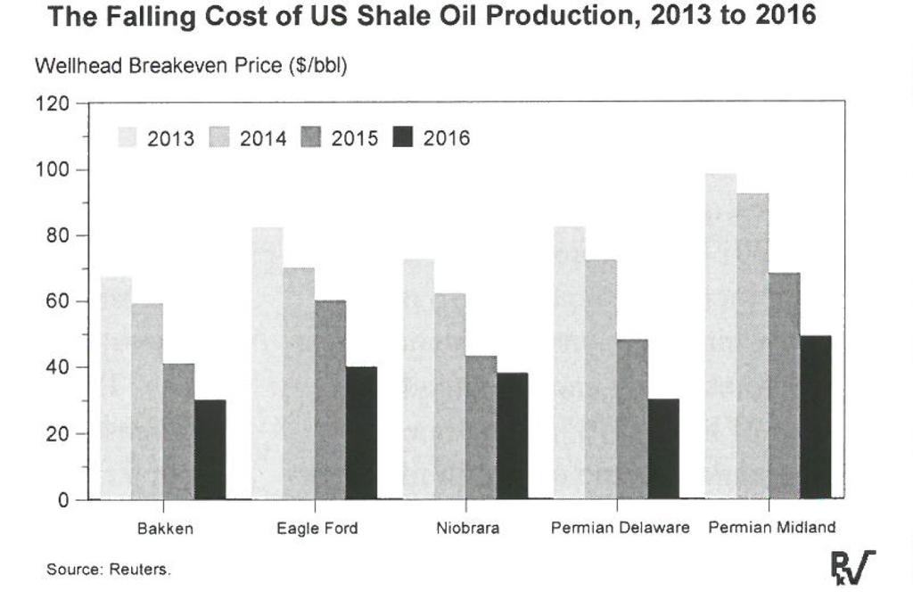 U.S. shale oil cost of production has continued to fall Source: An Early Christmas Present for Shale