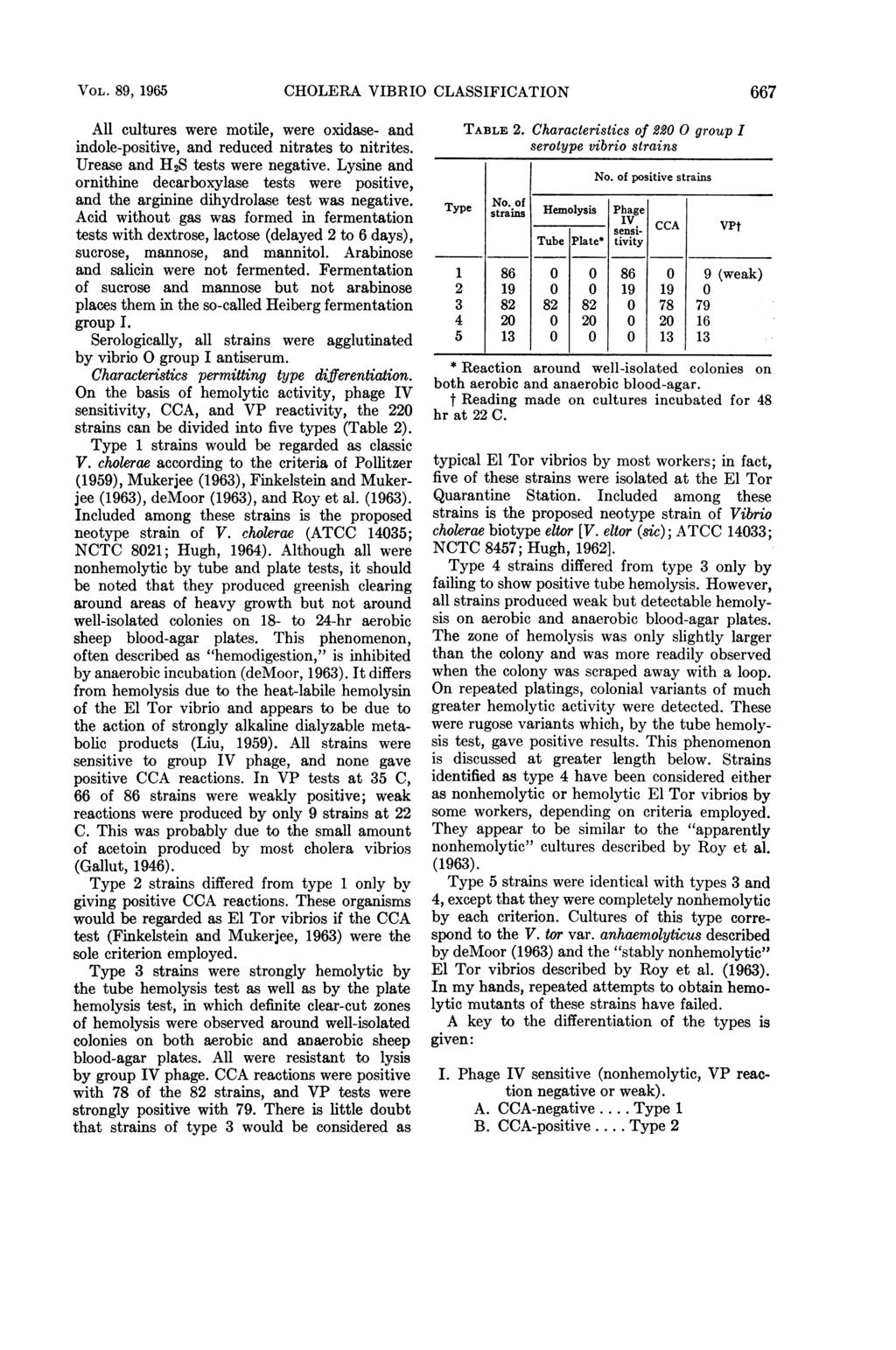 VOL. 89, 1965 CHOLERA VIBRIO CLASSIFICATION 667 All cultures were motile, were oxidase- and indole-positive, and reduced nitrates to nitrites. Urease and H2S tests were negative.
