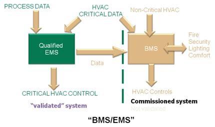 3. Separate Control From Monitoring Partitioned BMS/EMS Systems The third Parallel approach is becoming the most common, with two systems separating the control of all points from the monitoring of