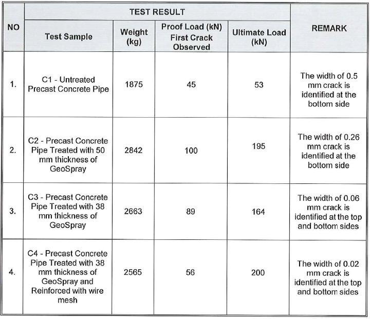 Sirim QAS International Testing Test Results Sample 1 Control Pipe No Coating Sample 2 50 mm (~2 inch) nominal coating First Crack +122%; UL +268% Sample 3 38 mm (~1.