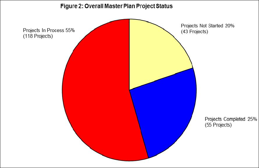 5.0 PROJECT SUMMARY There are a total of 216 Enhancement and New Development projects on the 2017/2018 Master Plan across the seven Leadership Groups.