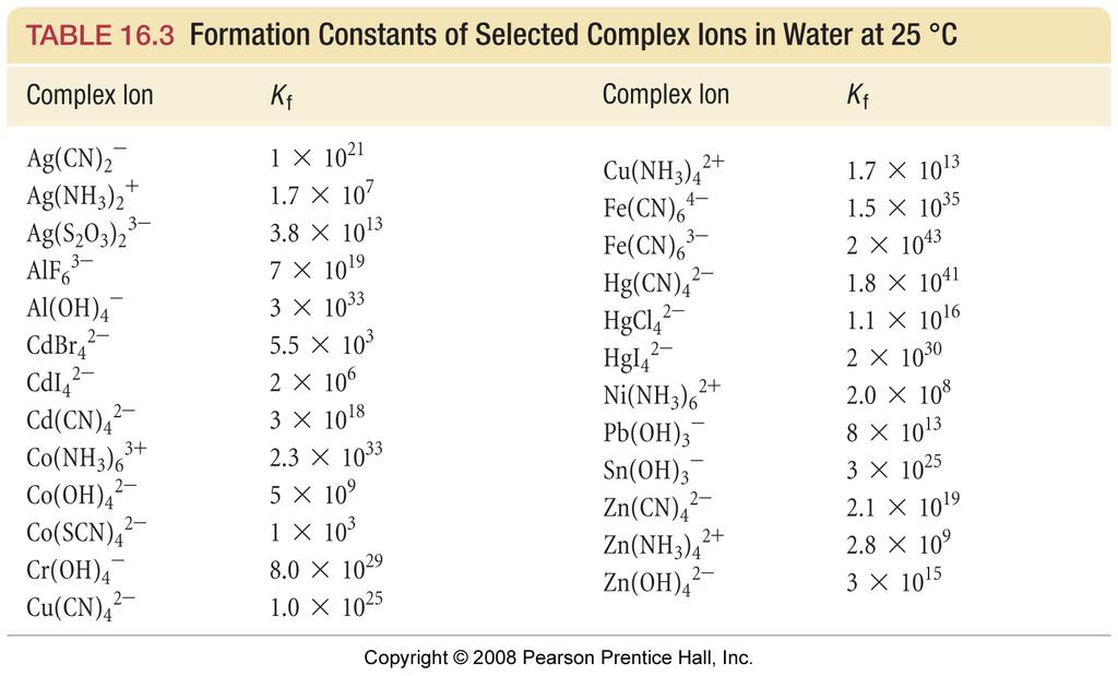 Formation Constants Table Complex Kf Complex Kf Complex Kf [Ag(CN)2] 5.6e18 [Cr(OH)4] 8e29 [HgI4]2 6.8e29 [Ag(EDTA)]3 2.1e7 [CuCl3]2 5e5 [Hg(ox)2]2 9.5e6 [Ag(en)2]+ 5.0e7 [Cu(CN)2] 1.