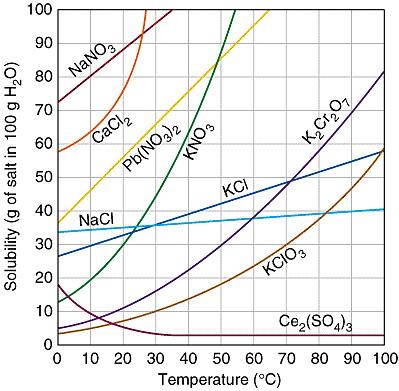 Solubility from Solubility Chart The diagram below shows the solubility of some salts as a function of temperature. This graph can be used to determine the K sp for any one of the salts shown.
