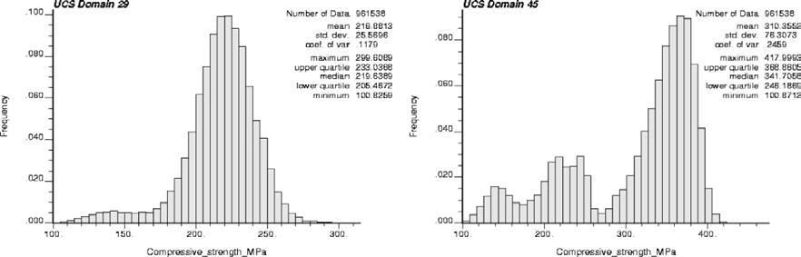 Figure 6 39. Histograms of the compressive strength simulated at 1 m resolution in Rock Domain RFM029 (left) and RFM045 (right). Reproduced from Figures 3-5 and 3 6 of /Glamheden et al. 2008/.