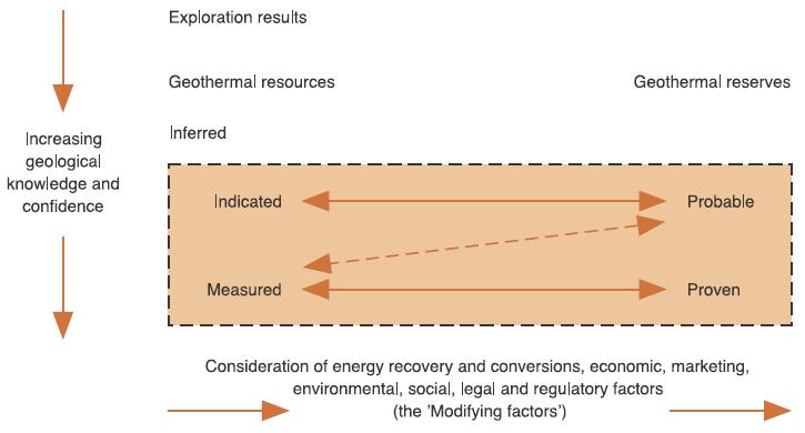 By Geological Confidence & Modifying Factors Geothermal Reporting Code & Geothermal Lexicon for Resources & Reserves Definitions & Reporting produced The by geothermal Australian Geothermal