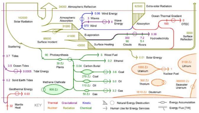 Quantifying Global Exergy Resources (Hermann, 2006) Exergy approach already applied for comparing on equal