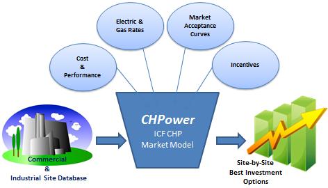 CHPower Model Process CHPower is a model that forecasts the commercial and industrial