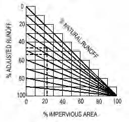 Chapter 6 - Hydrology Appendix 6G-2 % Impervious Area