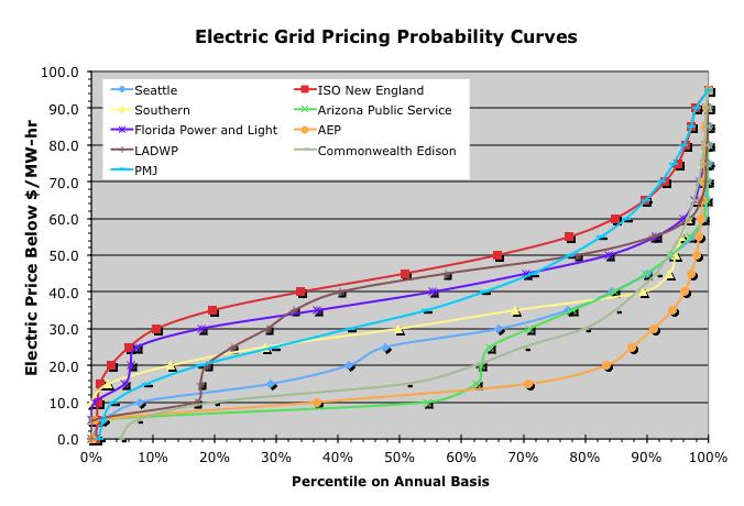 US Electricity Price Variation