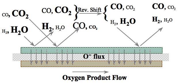 Co-electrolysis Reaction Paths [2] [3] [1] [1] H 2 O + 2e - H 2 + O 2- (electrolysis of steam) kinetics favored [1] CO 2 + 2e - CO + O 2- (electrolysis of CO 2 ) kinetics slower [2]
