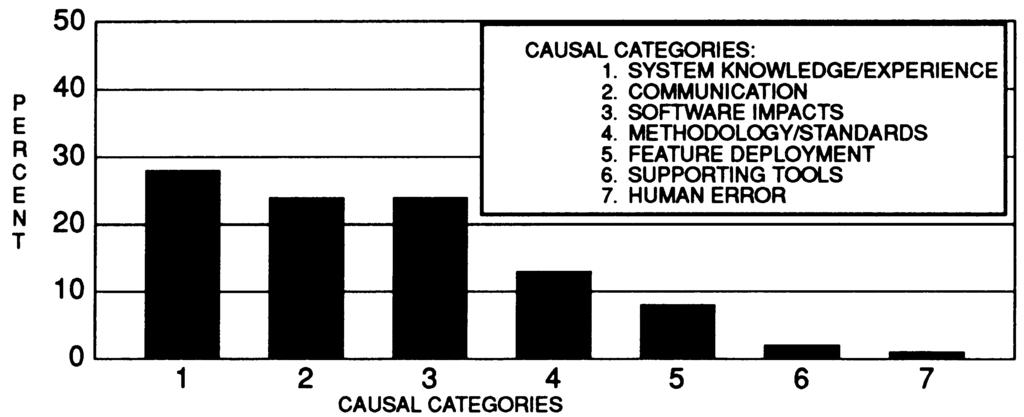 1104 j. s. collofello and b. p. gosalia Figure 6. Causal categories distribution of all the problems of an existing design in order to satisfy new requirements is a very error-prone process.