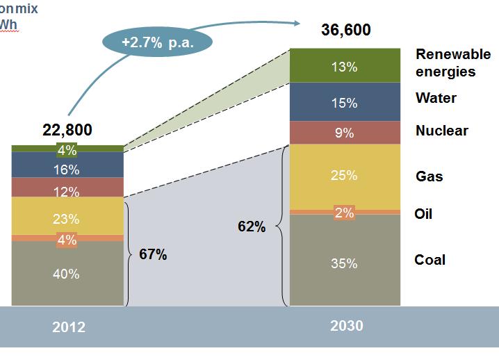 Drivers of CCUS Development Global electricity market : demand for (fossil)
