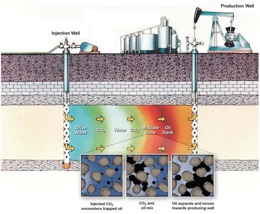 CO 2 emissions will increase without CCUS Enhanced Oil Recovery with CO 2 is