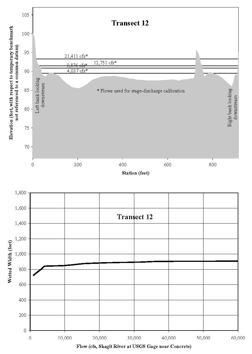 Figure 4.2. Excerpt from A-09. Transect profile and wetted width graph for Transect 12, rated as good chinook spawning habitat.