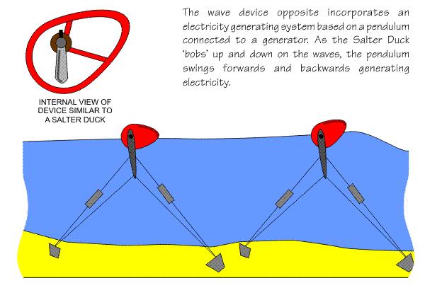 Wave Energy: Fig.