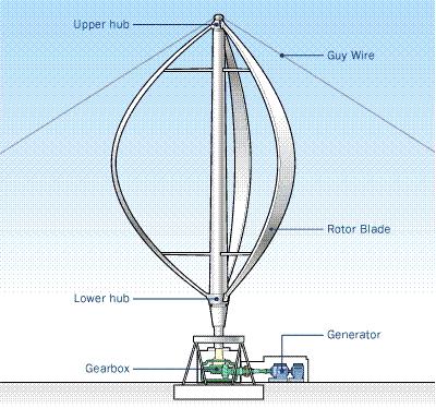 Vertical Axis Wind Turbine (VAWT): VAWT advantages No massive tower structure is needed. As the rotor blades are vertical, no yaw mechanism is needed.
