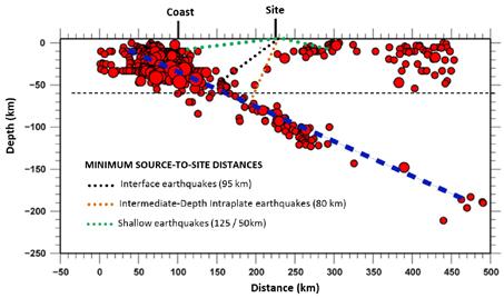 This subduction process gives rise to different types of earthquakes, which are classified under the following groups: inter-plate earthquakes (occurring in the contact zone between the Nazca Plate