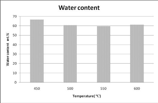 TABLE II FUNCTIONAL GROUP PRESENTS IN IMPERATA CYLINDRICA LIQUID OIL Fig. 4 Water content of liquid oil for different pyrolysis temperature Fig.