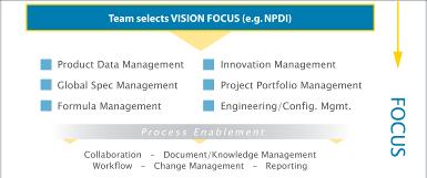 Identify your PLM requirements from innovation through development & commercialization.