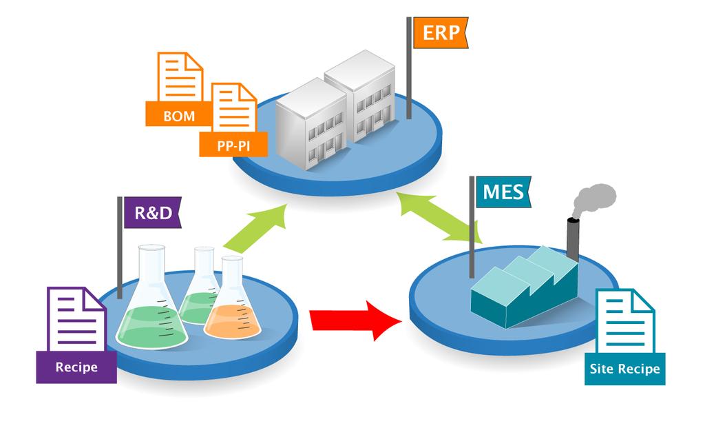 Integration to Manufacturing ERP/MES PSS PI-PCS XML/OXML/B2MML and