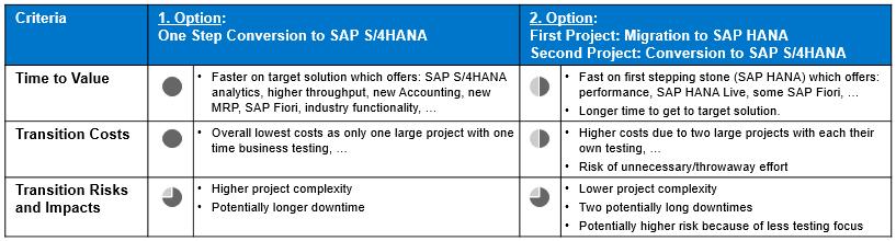 As mentioned earlier, in most cases a one-step system conversion to SAP S/4HANA, for example, SAP S/4HANA 1709, is technically feasible (see section 2.3.1).