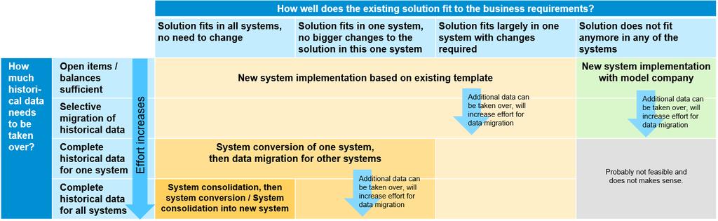 Example: Solution fits in one major region, with different solutions implemented in other satellite regions. The goal is to consolidate and harmonize based on the configuration of the leading region.