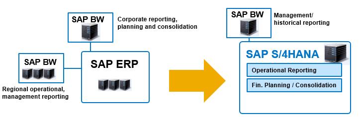 http://scn.sap.com/community/product-and-solution-road-maps). It is independent of the transition of the SAP ERP system to SAP S/4HANA.