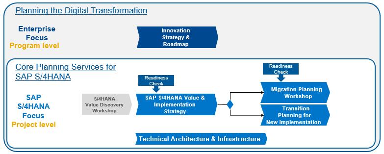 When planning the transition to SAP S/4HANA the planning phase of such a project is very important.