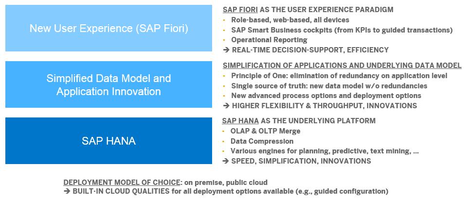 2 Basic Facts for Designing a Roadmap for SAP S/4HANA The first section will talk about some basic facts about SAP S/4HANA as a product and its relationship to SAP ERP.