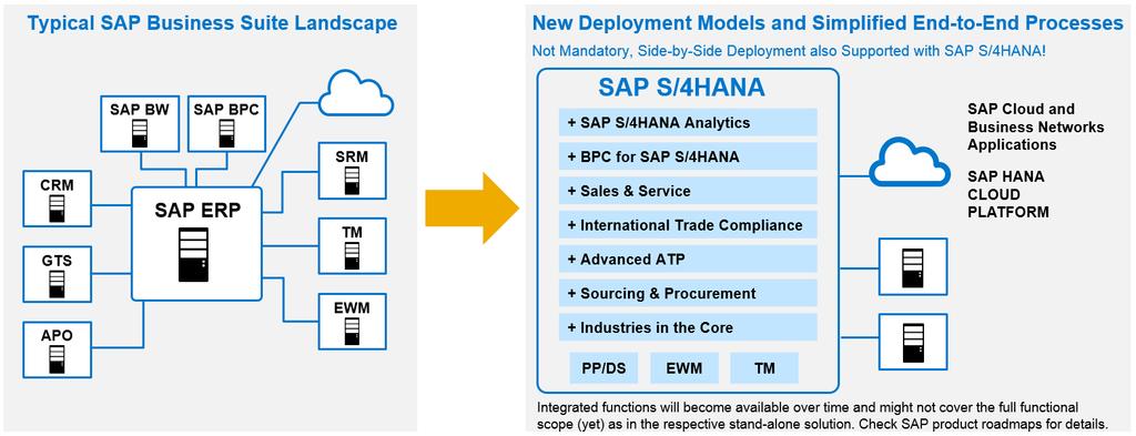 On the other hand, SAP S/4HANA comes with a largely enriched scope.