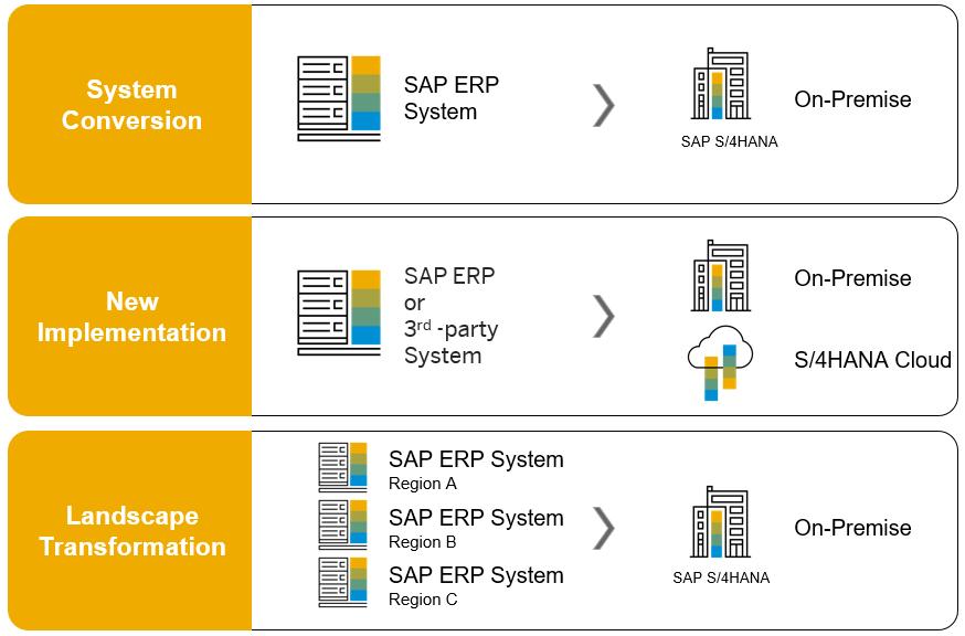 2.2 SAP S/4HANA Transition Options Figure 4: SAP S/4HANA Transition Options In essence, there are two basic technical installation options for SAP S/4HANA System Conversion: You can take an existing