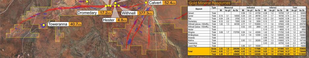 Pilbara Gold Project Resources and Growth 1.2Moz Gold Resource underpins current valuation with excellent exploration upside Resources = 1.2Moz @ $34/oz* = $41.