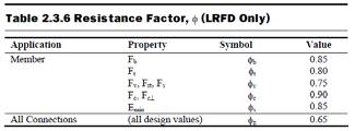 reference conditions K F LRFD