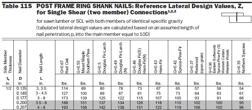 Chapter 11 - Tabulated Values New post frame ring shank