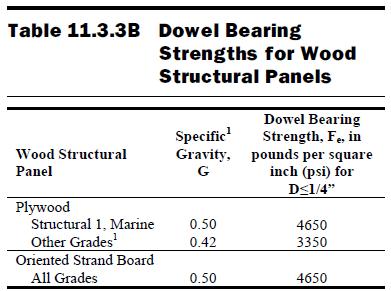 Length Fastener Type Tip Length, E Lag Screws Wood Screws