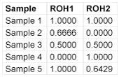 Illustrative Example Consider the following abbreviated example of five samples. Let s say the input parameters are 10 for minimum run length and 3 for minimum # of samples.