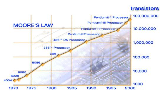 Moore s Law _ Rock s Law Year of introduction Transistors 4004 1971 2,250 8008 1972 2,500 8080 1974 5,000 8086 1978 29,000 286 1982 120,000 386 1985 275,000 486 DX 1989 1,180,000 Pentium 1993