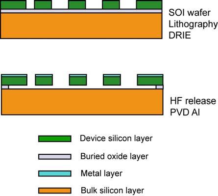 Microfabrication process flow Single-mask process IC compatible SOI (Silicon on insulator) 1) Begin with a bonded SOI wafer.