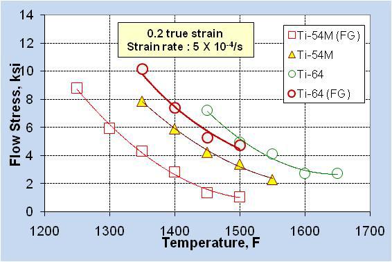 Flow Stress Comparison Flow stress of fine grain Ti-54M is 1/3~1/4 of