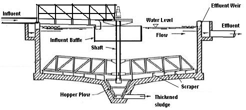 6 P age Figure 22.2 Schematic diagram of a gravity thickening unit 22.2.2 Air floatation By applying air under pressure or vacuum the thickening of the sludge can be achieved.