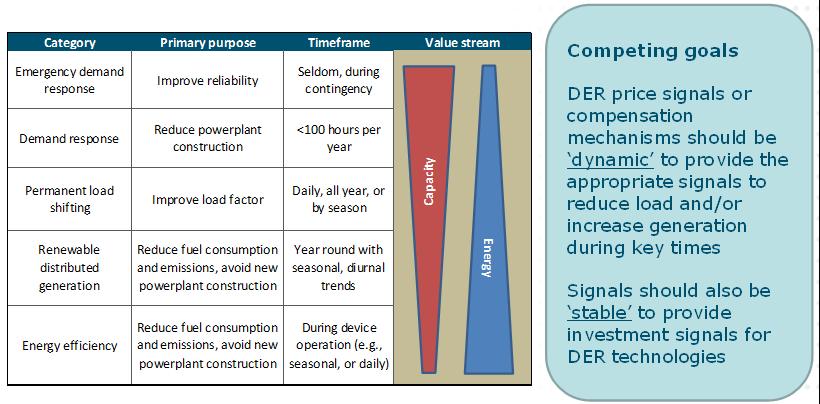 Appendix Figure 38: DER technologies offer a diverse range of benefits (both energy and various types of capacity) that can all be potentially valued and compensated.