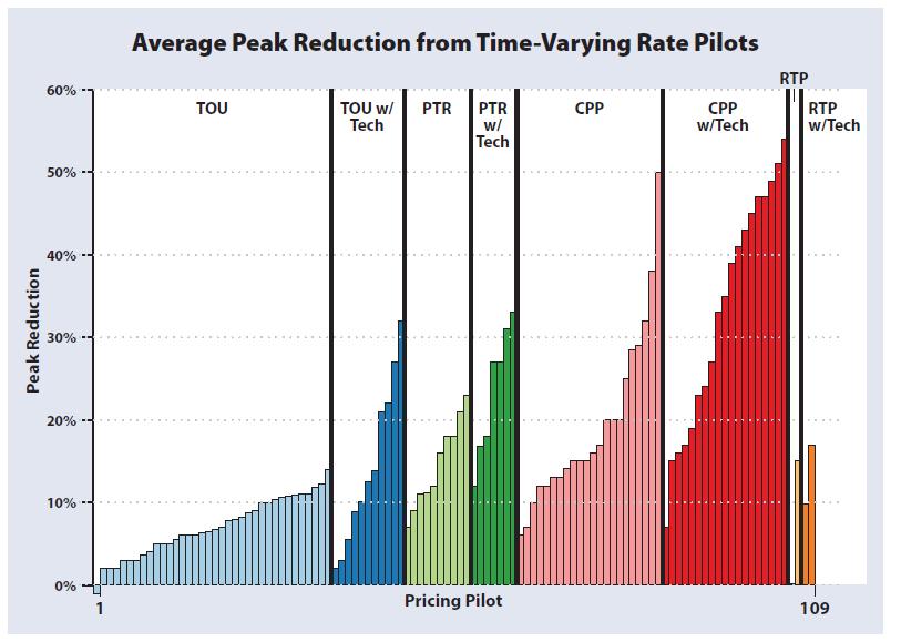Appendix Figure 47: Pilot programs have explored numerous types of time variant rates, which have realized varying levels of efficient peak load reduction.