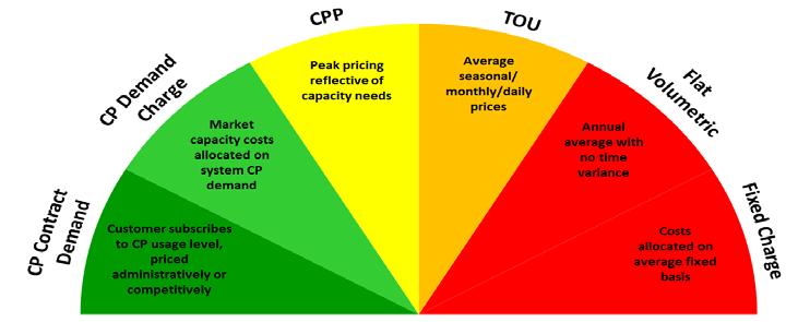 Appendix RTP = Real-Time Pricing TOU = Time of Use or Day CPP = Critical Peak Pricing CP = Coincident Peak NCP = Non-Coincident Peak Capacity Marginal Costs (System,