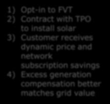 (ICAP) Business Case Third party installer offers customer lower rate and the installer receives revenues better reflecting grid value Customer Actions 1) Opt-in to FVT 2) Contract