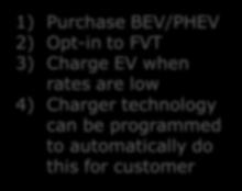 lower price hours reduces customer bill and increases distribution asset utilization and grid value Customer Actions 1) Purchase BEV/PHEV 2) Opt-in to FVT 3) Charge EV when rates are low 4) Charger