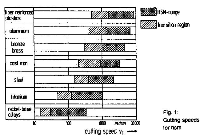 8 speed machining which depends on some factors. For example in Figure 2.2, it shows that the range of cutting speed changes according to material of the workpiece. Figure 2.2 HSM cutting speed based on material Source: Schulz and Moriwaki (1992) 2.
